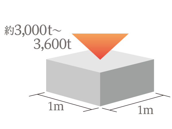 Building structure.  [Concrete aimed at durability of 100 years] It is assumed that "approximately 100 years as a large-scale repair unnecessary plan period," which is based on strict construction standards by the Architectural Institute of Japan "JASS5" in the superstructure, About per 1 sq m 3000t ~ It has a high strength to withstand the force of 3600t, The concrete with the aim of approximately 100 years of durability has been adopted. (Conceptual diagram)