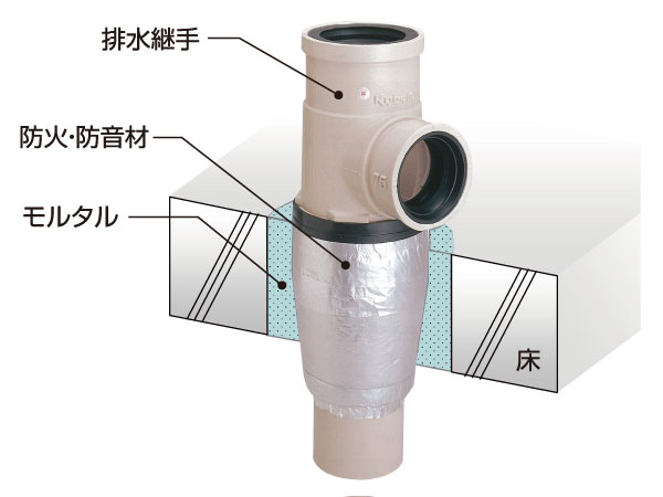 Building structure.  [Soundproofing of drainage pipe facing the room] (Conceptual diagram)