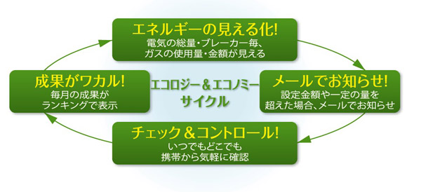 Advanced HEMS (Home Energy Management System) "me-eco (Mieko)" (conceptual diagram)