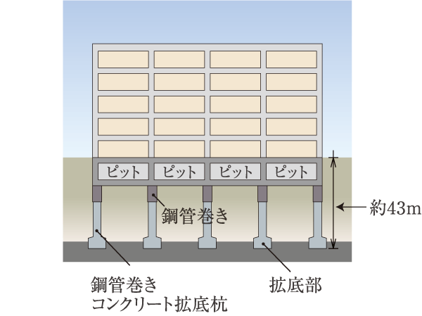 Building structure.  [Good ground and a solid foundation structure] In advance to conduct an in-depth ground survey and structural calculation at construction site, By supporting the building in steel pipe winding concrete 拡底 pile to reach the N value more than 60 of the rigid support layer, It has extended earthquake resistance.  ※ Actual scale, position, It is different from the shape.  ※ N value is, A numeric value that indicates the firmness of the ground, Is the number of shots required to type 30cm steel pipe pipe called a sampler in the ground. If the same soil as a general rule about N value is larger, It will be that hard ground.  ※ Underground structure of the existing building has been omitted.