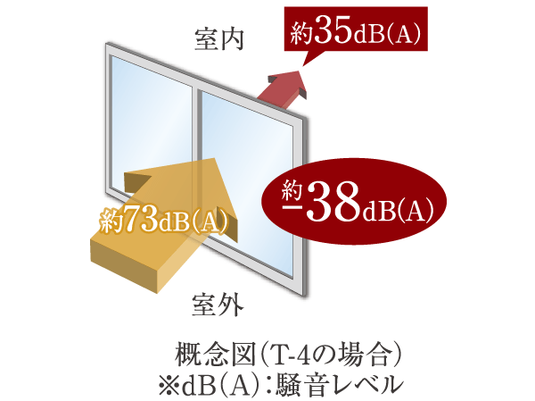 Building structure.  [Soundproof sash] In the window of the part of the dwelling unit, Adopted the T-4 grade of soundproof sash with excellent sound insulation. The sound insulation performance of the sash was determined for each site conducted a careful noise measured at the time of design, We care so that you can maintain a comfortable living space.  ※ In the "Lions Kitaurawa station Residence" T1 ~ T4 has adopted the grade of the sash.  ※ The value of the conceptual diagram is the equivalent noise level, It will not take into account some of the transmission loss.