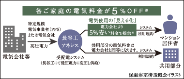 Other.  [Mansion for power provide services] Than the general home for low-pressure power, High-voltage power for the large demand, such as factory, Fee has been set cheap. Use it to, We have introduced the service to reduce the electricity charges.  ※ For discount rate of electricity charges, Due to factors such as the rate revision of the electric company, You might want to change in terms of the guidance in advance to everyone of all tenants.