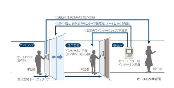 Security.  [Auto-lock system further pursue safety] We established the intercom with color monitor that can check the image and the voice of the visitor. Residents cancel the check and auto-lock the visitors on the monitor. You can check in again intercom even entrance before each dwelling unit. It has introduced a high-security indispensable to urban life security system. (To the sash of each dwelling unit is, Security sensors are not installed. )