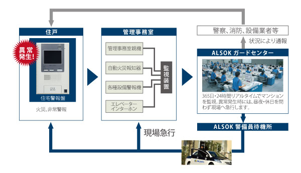 Security.  [24-hour surveillance system (ALSOK)] If an abnormality of the fire or the like occurs in the dwelling unit, Intercom in the dwelling unit is sounding an alarm sound, Alarm display flashes, Also you will receive an alert to further control room. It is automatically reported at the same time to Sohgo Security, Quickly and accurately treatment. Problem to relevant agencies depending on the situation. (Conceptual diagram. The sash of each dwelling unit, Security sensors are not installed. )
