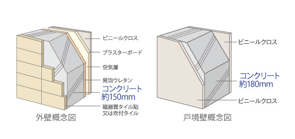 Building structure.  [Outer wall, Tosakaikabe] The concrete thickness of the outer wall and about 150mm ensure, It was working to improve the durability and thermal insulation properties. Also, The Tosakaikabe partitioning between each dwelling unit and about 180mm or more, We also considered the living sound of the adjacent dwelling unit.