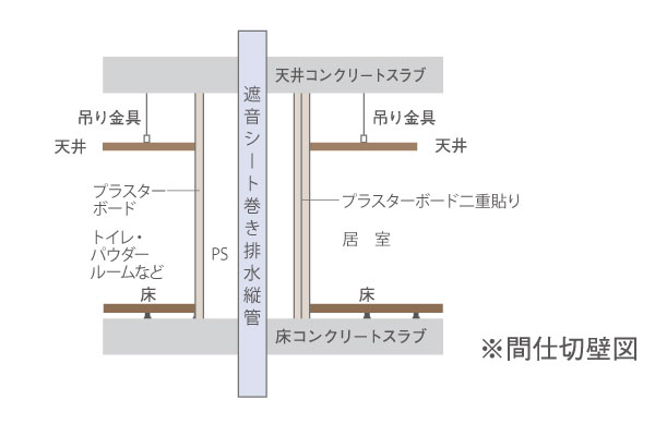 Building structure.  [Sound insulation measures of PS around] Facing the room PS (pipe spaces), Paste the partition wall to the ceiling slab surface, And it has prevented the sound is transmitted from the drainage pipe. In addition the room side partition wall is the sticking double the plasterboard, It has extended sound insulation performance by winding a sound insulation sheet to the drainage pipe. (Conceptual diagram)