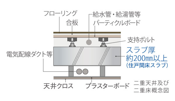 Building structure.  [Maintenance is also easy double structure] Concrete floor slab of the dwelling unit is, Adopted equal to or more than the thickness 200mm with excellent sound insulation. Thereon subjected to LL-45 equivalent of plated with excellent lightweight impact sound in, It was made flooring. Also, Adopted a double ceiling provided a space between the upper floor of the concrete slab and the ceiling, Electric wiring ・ It finished in easy to structure maintenance and renovation through the duct.