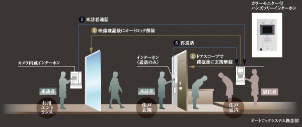 Security.  [It was both the usability and security of "auto-lock system." ] In the entrance hall, Installing the auto-lock with a camera. By confirming the visitor by the hands-free intercom with color monitor from each dwelling unit, It prevents suspicious person of the invasion in advance. Since our residents can be unlocked by simply holding the key of the dwelling unit to leader, Smooth guests return home, even when a lot of baggage, such as shopping the way home.