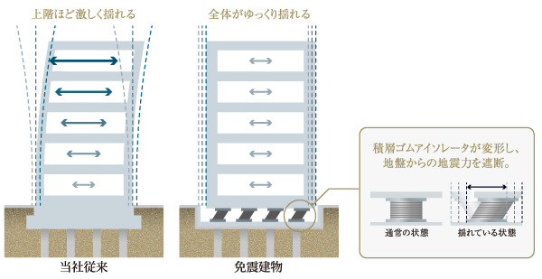 Buildings and facilities. Shut off the shaking caused by an earthquake ・ Absorption to, The seismic force 1 / 3 ~ 1 / Reduced to 5 adopted a "seismic isolation structure". Slowly swaying for the entire building of the above from the seismic isolation device at the time of earthquake, Such as the mitigation of falling suppression and sense of insecurity of furniture, Born the effect of increasing the safety and peace of mind. (Building vibration conceptual diagram)