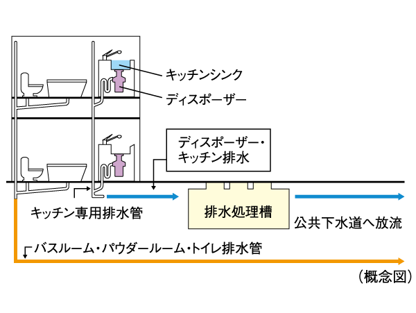 Kitchen.  [Garbage disposer] The garbage, This is a system that can be quickly crushed processing in the kitchen. Garbage that has been crushed by the disposer of each dwelling unit from then purified in wastewater treatment equipment dedicated, Since the drainage, It can also reduce the load on the environment.  ※ There is also a thing that can not be part of the process.