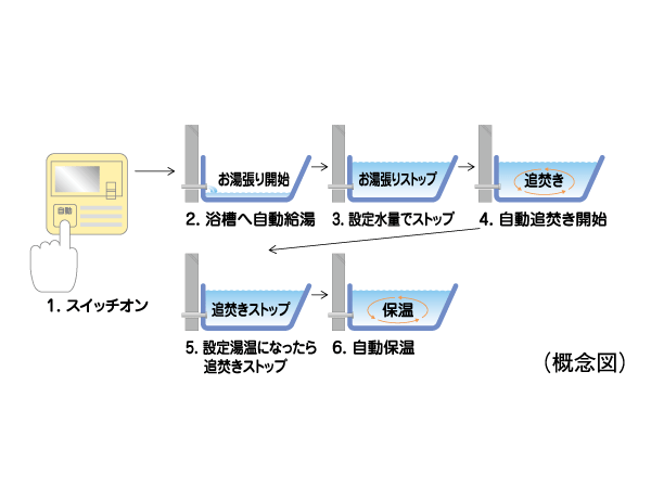 Bathing-wash room.  [Otobasu system] Hot water tension to the bathtub, Reheating, This is a system that can be automatically operated by a single switch to keep warm.