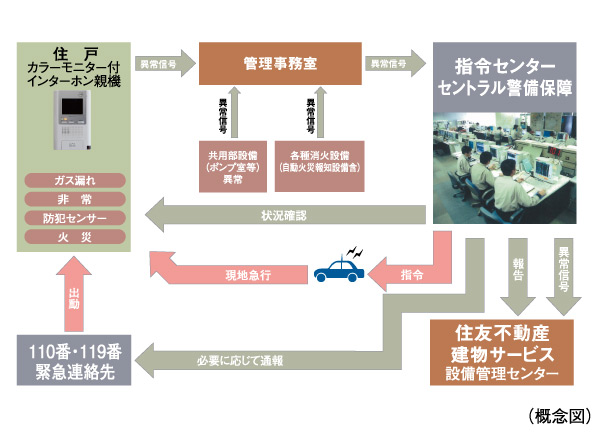Security.  [S-GUARD (Esugado)] A 24-hour online system, Central Security Patrols (Ltd.) (CSP) has led to the command center. Gas leakage of each dwelling unit, Emergency button, Security sensors and each dwelling unit, Rushed to the scene when the alarm by the fire of the shared portion is transmitted CSP of security guards, Correspondence will be made of such report. Also, Promptly local confirmed CSP guards even when receiving an abnormal signal of the common area facilities, It will contribute to the appropriate action.  ※ Entrance door and 301, Room west window, Set up a crime prevention sensor is in the window facing the roof balcony of the dwelling unit with a roof balcony (except for the windows and FIX window stick of surface lattice)