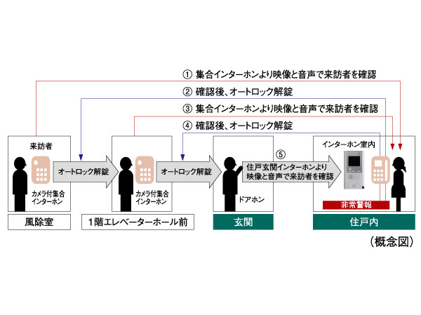 Security.  [Double auto-lock system] To strengthen the intrusion measures of a suspicious person, It has adopted an auto-lock system is in two places on the approach of the main visitor. Unlocking the auto-lock after confirming with audio and video a visitor who is in windbreak room by intercom with color monitor in the dwelling unit. It is the security system of the peace of mind that can be checked further in a similar two-stage, even the first floor elevator hall before. Also it comes with video recording also recording function that can also check visitors at the time of your absence.