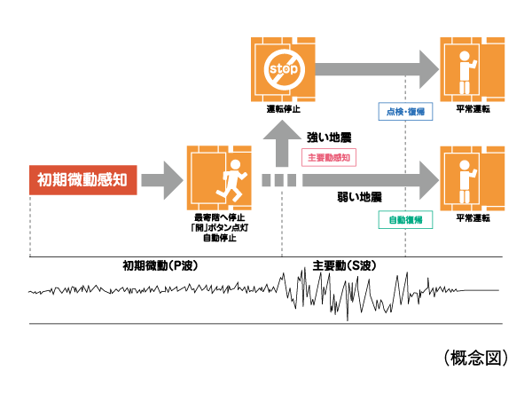 earthquake ・ Disaster-prevention measures.  [Elevator safety device] During elevator operation, Preliminary tremor of the earthquake earthquake control device exceeds a certain value (P-wave) ・ Upon sensing the main motion (S-wave), Stop as soon as possible to the nearest floor. Also, The automatic landing system during a power outage is when a power failure occurs, And automatic stop to the nearest floor, further, Other ceiling of power failure light illuminates the inside of the elevator lit instantly, Because the intercom can be used, Contact with the outside is also possible.