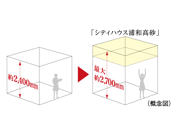 Building structure.  [Up to about 2700mm of ceiling height] It was maintained at ceiling height up to about 2700mm. Even in the same area, Only ceiling is higher, You can feel the expanse of space, Full of sense of openness is designed. (living ・ dining, Some Western-style)