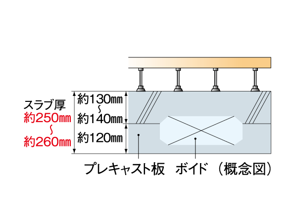 Building structure.  [Hollow core slab construction method] The main floor slab of the dwelling unit has adopted the Void Slab by hollow slab construction method. There is no ledge of small beams in the room, We can achieve the living room space that ceiling was neat. (Except for the third floor dwelling units. Slab thickness varies by location)