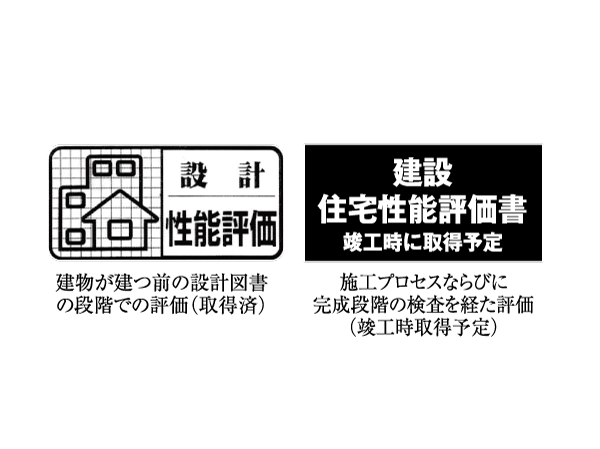 Building structure.  [Housing Performance Indication System] The third-party organization that has received the registration of the Minister of Land, Infrastructure and Transport, It is a system to perform the objective evaluation about the quality of the dwelling. "City House Takasago Urawa" is already all houses acquired in the design. Also, All houses is scheduled acquisition also for construction.  ※ For more information see "Housing term large Dictionary"