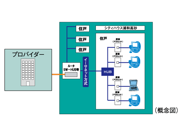 Other.  [High-speed Internet service "SUISUI Lite-Plus (Sui Sui light plus)"] In the "City House Takasago Urawa", It draws the Internet dedicated lines due to optical fiber to apartment, Equipment was placed, Always-on connection to the residents ・ Provide Internet service of high-speed line use. Internet service providers, Sumitomo Realty & Development will be building Service Co., Ltd..  ※ It is readily available from tenants on the day.  ※ Rates per month 940 yen / It is a flat fee of door.  ※ This service is an all households collective contract, You can not door-to-door cancellation. Use fee is included in the administrative expenses.