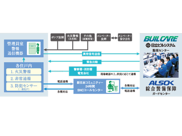 Security.  [24-hour security system] The safety of the day-to-day lives and the building of the house, In cooperation with Sohgo Security and Hitachi Building Systems, 24hours ・ Introducing a system to watch in a day, 365 days a year. Fire in the dwelling unit or in a building ・ Elevator, such as such as when an abnormality occurs in the common areas, The occasion of the event of an emergency situation automatically reported to the control center. It is a quick response to the system in response to the emergency dispatch, such as various cases. You watch over the building and life safety at any time thorough system. (Conceptual diagram)