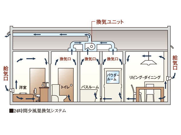 Other.  [24 hours Shokazeryou ventilation system] Using the air inlet of each room facing the outer wall, To operate with a small amount of wind was a constant 24 hours, Introduced a 24-hour Shokazeryou ventilation system. Since it is ventilation without opening the window on the day of strong wind or when the rain, To discharge the interior of dirty air and odor, From air supply port provided in each room and fresh air is drawn in the outer. Dew condensation, Mold, It is also effective in the prevention of tick. (Conceptual diagram)