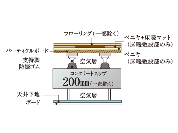 Building structure.  [Double floor ・ Double ceiling] Double floor provided with a concrete slab and a buffer zone in the alcove of a thickness of about 200mm (except for some) ・ It adopted a double ceiling, Moisture-proof property ・ Thermal insulation properties ・ It further enhances the sound insulation. Easy piping maintenance and renovation is, A specification that were considered to be in the future. (Conceptual diagram)