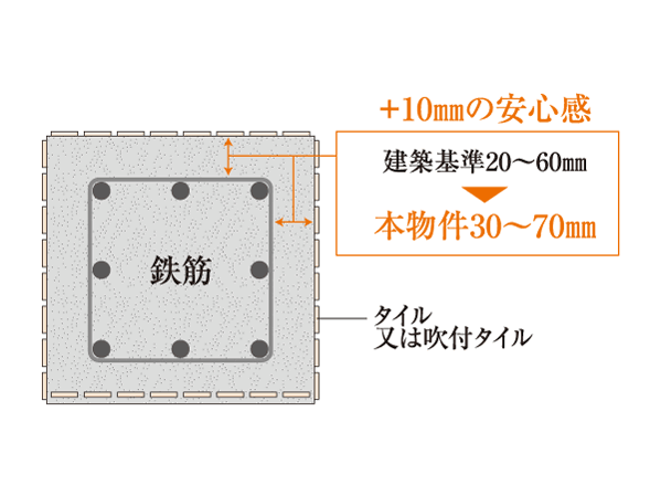 Building structure.  [Concrete head thickness] Causing degradation of concrete, In order to prevent the rust inside the concrete reinforcing steel, The thickness of the concrete surrounding the rebar has been sufficiently secured (head thickness). (Conceptual diagram)