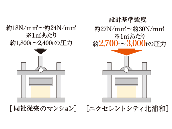 Building structure.  [concrete] The concrete durability design criteria of building the main structure, It has also adopted the concrete to withstand the compression of up to 3,000t per 1 sq m (minimum 2,700t). The water-cement ratio we have extended durability kept below 50%. (Conceptual diagram)