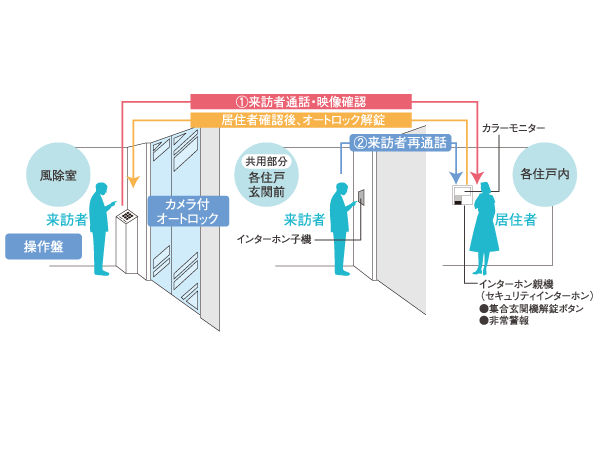 Security.  [Auto-lock system with a camera] Residents by the color monitor with intercom in the dwelling unit, System that can unlock the visitors from check with clear image and sound. Since the intercom is the hands-free type, Convenient easy to cope when the hand is not tied. Watch over day-to-day life, Not lead to a suspicious person entering into the building, To provide a high degree of sense of security residence. (Conceptual diagram)