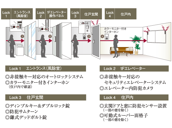 Security.  [DAIKYO quad lock system 4 × Lock System] The advanced security system of quadruple from outside to inside the dwelling unit, We watch over the safety and security of your family (except for the first floor).  ※ [Quad] = it is a coined word taken from the "quattro (Kuwatturo)" with the meaning of the 4 in Italian.