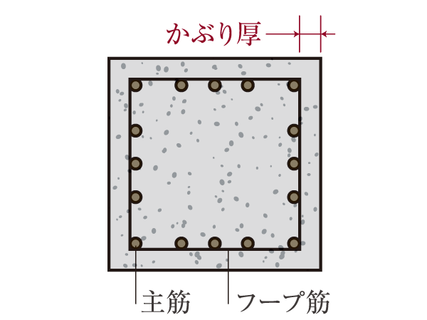 Building structure.  [Head thickness to prevent the deterioration of the rebar] Body structure building frame is, For important head thickness in the sense to protect the rebar, 10mm has been a lot of head thickness during construction to ensure a numerical value to the provisions of the Building Standards Law. It protects the rebar that alkaline concrete is easily oxidized.  ※ Except for some ※ Head thickness A, It is the thickness covering the rebar. The higher the number of head thickness is greater, Rebar rust, Durability is high.