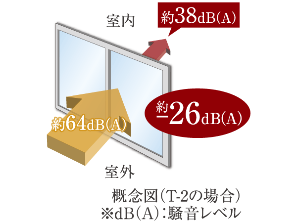 Building structure.  [Soundproof sash] The part of the window facing the south-west road, Adopt a soundproof sash of T-2 grade with excellent sound insulation. The sound insulation performance of the sash was determined for each site conducted a careful noise measured at the time of design, We care so that you can maintain a comfortable living space.  ※ In the "Lions Kitaurawa Marks Residence" T1, It has adopted a T2 grade of the sash.  ※ The value of the conceptual diagram is the equivalent noise level, It will not take into account some of the transmission loss.