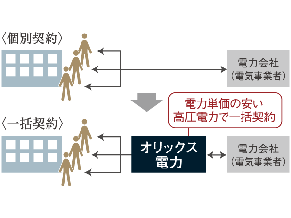 Other.  [The introduction of the power bulk purchase system] In the Property, ORIX power is bulk purchase a high-voltage power, By supplying to the door to door, It has adopted a power provides services to reduce electricity rates about 5% compared to the power company.  ※ For this service, You might want to change on you in advance for your assistance. 2013 June. (Or more posted illustrations conceptual diagram)