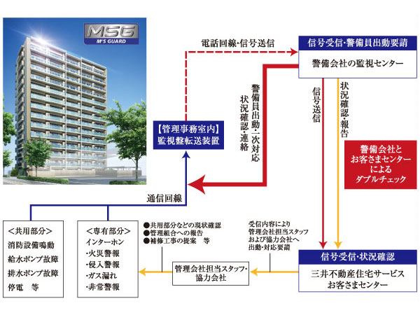 Security.  [Security system] In order to protect the day-to-day peace of mind, 24hours ・ Introducing a security system of a day, 365 days a year. "Brilliant coat Urawa Tokiwa" common areas ・ Problem When you catch the abnormality of their own part as a "monitoring center of the security company" to "Customer Center". Guards will respond quickly. If necessary, Staff and professional and technical personnel of "Customer Center" is rushed. (System conceptual diagram)