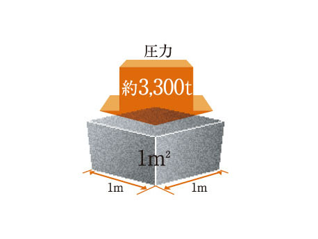 Building structure.  [Concrete strength] In order to improve the durability of the building, Adopt a strong concrete that can withstand the weight of about 3300t per 1 sq m. Also, Good also to the strength of the concrete itself, The ratio of water to cement was reduced to less than 50%. Also, Head thickness is about 10mm thicker than the numerical value that is required by law, We aim to live to be able to live forever in peace.  ※ Except for the part (conceptual diagram)