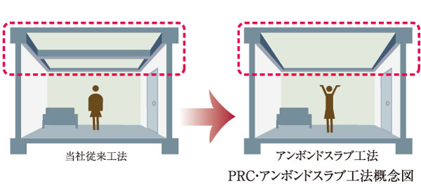 Building structure.  [PRC ・ Anne Bond slab construction method] By placing the PC steel wire in the concrete slab, Prevention of concrete slab cracking and the deflection. Joists also eliminates the need to support the ceiling, It has achieved a relaxed living space.  ※ Except for some