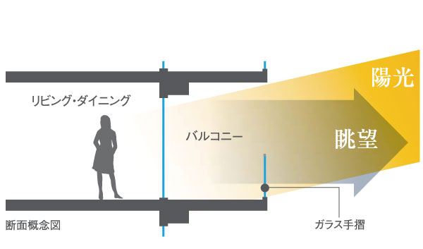 Building structure.  [Glass handrail to deliver the sunlight into the dwelling unit] Balconies of all the dwelling unit, Adopt a glass handrail. Without blocking the sunlight from entering, It will produce a bright living space. Second floor ~ Up to 10 floors translucent, 11 ~ Adopted a transparent glass handrail is on the 14th floor of the dwelling unit, It has achieved a more open space.  ※ Conceptual cross-sectional view of the web is actually a somewhat different in those that caused draw based on the drawings.