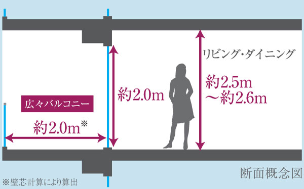 Building structure.  [Carefully designed space design the room] living ・ Ceiling height of dining is about 2.5m or more (first floor ~ The fourth floor is about 2.6m), Up to an opening about 2.0m, The depth of the balcony was about 2.0m ensure. By giving the room in various places, It will produce an open living spaces.  ※ Some rank ・ It depends on the dwelling unit.  ※ Conceptual cross-sectional view of the web is actually a somewhat different in those that caused draw based on the drawings.
