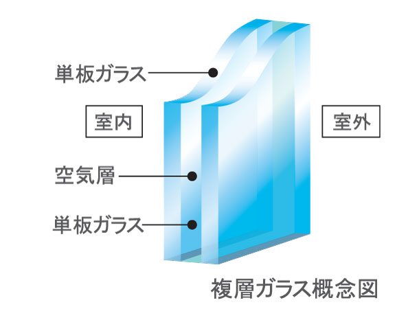 Building structure.  [Double-glazing] Thermal insulation properties ・ Anti-dew of such, Enhance the efficiency of the summer and the winter heating and cooling, Creating a comfortable indoor environment, It produces a high energy saving effect.