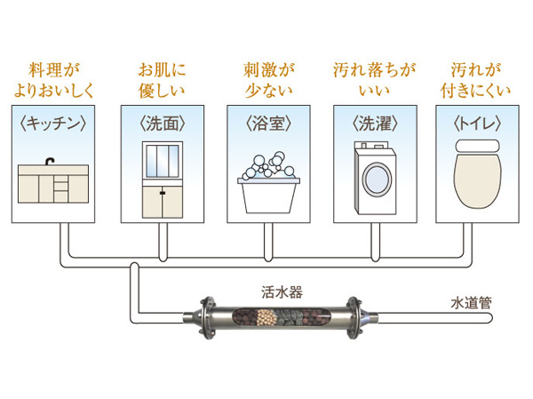 Other.  [Adopt new and water dispenser the "Agua clean"] When the tap water is passed through the internal "agua clean" attached to the pipe, Radiate infrared composite ceramics is far and touch the ceramic ball that is filled. By the water molecules to absorb the far-infrared, Residence of the water will change to "alive water". (Conceptual diagram)