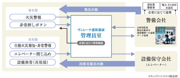Security.  [24-hour online security] Implement the 24 hours managed by the online with the Central Security Patrols. When an abnormality such as a fire occurs, Automatically Problem to detect a sensor installed in various places on site. Since it established the emergency button on the intercom in the dwelling unit, Also rushed guards in the event of. (Conceptual diagram)