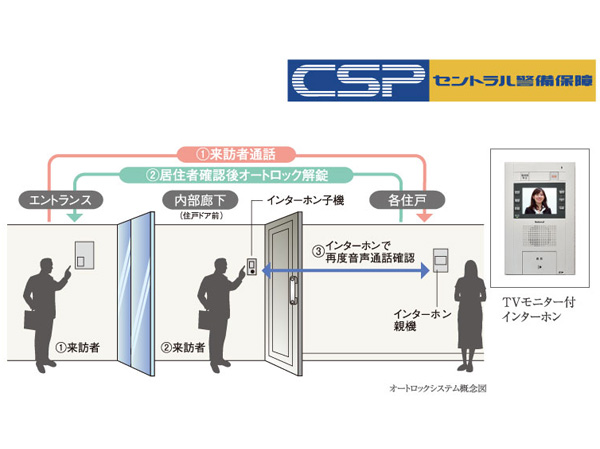 Security.  [Auto-lock system] And residents have a key, Installing the auto-lock that only visitors who were asked to unlock by the indoor of the control panel is put. The dwelling unit within the intercom, Adopted a color TV monitor, Record video of visitors in the clear image ・ Record to You can check.   ※ Auto-lock, On the characteristics of the system, There is no one to prevent completely from outside intrusion. (Conceptual diagram)