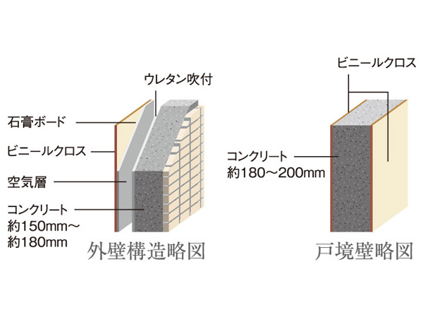 Building structure.  [outer wall ・ Tosakaikabe] About concrete thickness of the outer wall it is building frame 150mm ~ 180mm. Tosakaikabe also about 180mm ~ 200mm were maintained. Also Tosakaikabe is, The plastic cross and Chokuha the concrete wall, It aimed a comfortable living space.  ※ Except part (conceptual diagram)