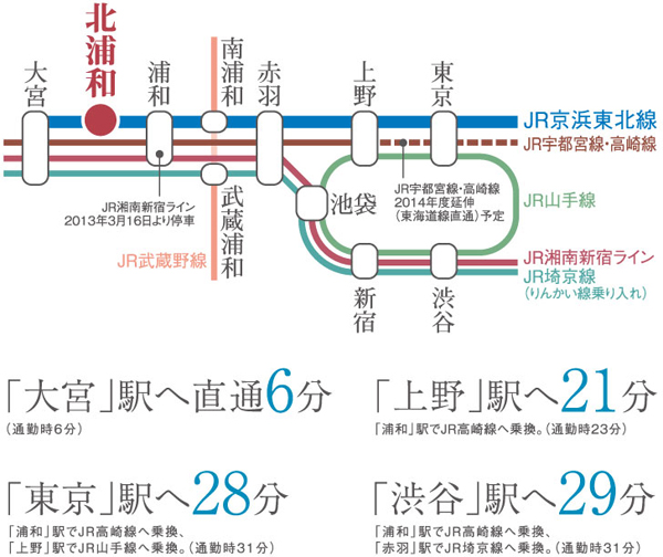 Surrounding environment. 21 minutes to the "Ueno" station, "Tokyo" 28 minutes to the station, etc., 30 minutes distance to the city center main spot. Ueno ・ Commuting time zone to the Tokyo area is about 3 minutes ~ At 5-minute intervals service runs. Also, Stop JR Shonan-Shinjuku Line is to "Urawa" Station. Access of Fukutoshin direction also conveniently. To 2014 (planned) is JR Takasaki Line ・ Utsunomiya is to direct operation to Tokyo Station. (Access view)