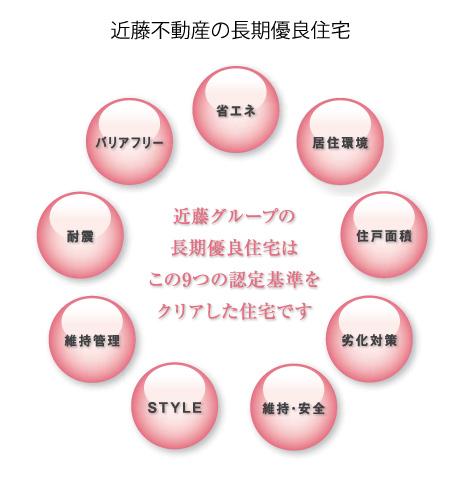 Construction ・ Construction method ・ specification. Long-term high-quality housing of Kondo real estate, Ministry of Land, Infrastructure and Transport has cleared nine of the criteria decided, It is a long time Sumaeru housing in energy conservation. Long-term high-quality housing and accepted housing, You can receive and preferential treatment of credits and deductions rate of loan tax cut. 