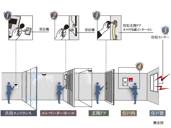 Security.  [5 double security system that achieves a high level of security of] Re staring at the system from the ground up, Build sophisticated security system. The auto-lock of the contactless key corresponding installed in a shared entrance and elevator hall, Adopt a functional facilities such as a double-lock and security sensors of the entrance door to the dwelling unit. Guroberusu own quintuple of security system will watch over the peace of mind of living. (Conceptual diagram)