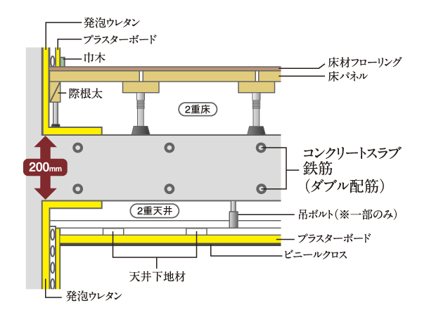 Building structure.  [Double floor ・ Double ceiling] Floor slab thickness between the dwelling unit is realized more than 200mm. Double floor with excellent such as the absorption of the floor impact sound by the warmth and cushion the effect compared to a linear floor. Good walking feeling, To reduce the impact on the body, There is merit in maintenance of the piping is likely to. Also, It makes it easier to respond to future reform by passing the wiring in the ceiling. (Conceptual diagram)