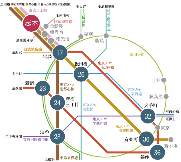 Surrounding environment. In the express station of the Tobu Tojo Line, Tokyo Metro Yurakucho Line, In addition rode the Tokyu Toyoko line can be 3 available routes of Fukutoshin line, which started "Shiki" station. To the city to direct, To Yokohama. Action range is also rapidly spread likely. (Access view)