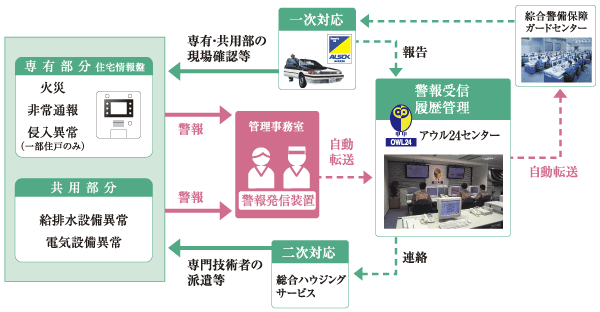 Security.  [Security system] By partnering with ALSOK, 24 hours a day, every day, Introducing watch the living "Owl 24". By any chance, If in such dwelling unit within and shared facilities has occurred abnormal situation such as a fire is, Automatically reported to ALSOK through "Owl 24 Center" from the alarm monitoring panel of the administrative office. Such as security guards rush from the nearest depot (emergency call base), To respond quickly. (Conceptual diagram)