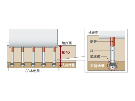 Building structure.  [Cast-in-place steel concrete pile (拡底 earth drill method) ※ Shared building, Except accessory facilities, etc.] Pile foundation of "Brilliance Soka Grand-Suite" is, Adopt a cast-in-place steel concrete. By further using the 拡底 (rating method) pile the pile diameter was large tip, Get a large supporting force. (Conceptual diagram)