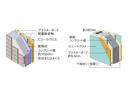 Building structure.  [Outer wall & Tosakaikabe] The thickness of the concrete outer wall (left) is set at about 150mm or more, We are working to improve the sound insulation of the external.  ※ Corridor ・ The outer wall of the balcony side are with ALC. Also, Order to improve the sound insulation between the dwelling unit, Tosakaikabe You are the concrete thickness of the (right) about 180mm or more. (Except for some) (conceptual diagram)